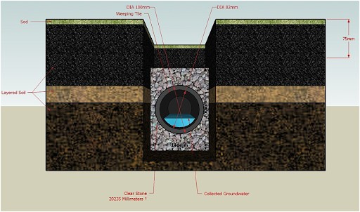 French Drains – Best for Soggy Yards & Foundation Protection